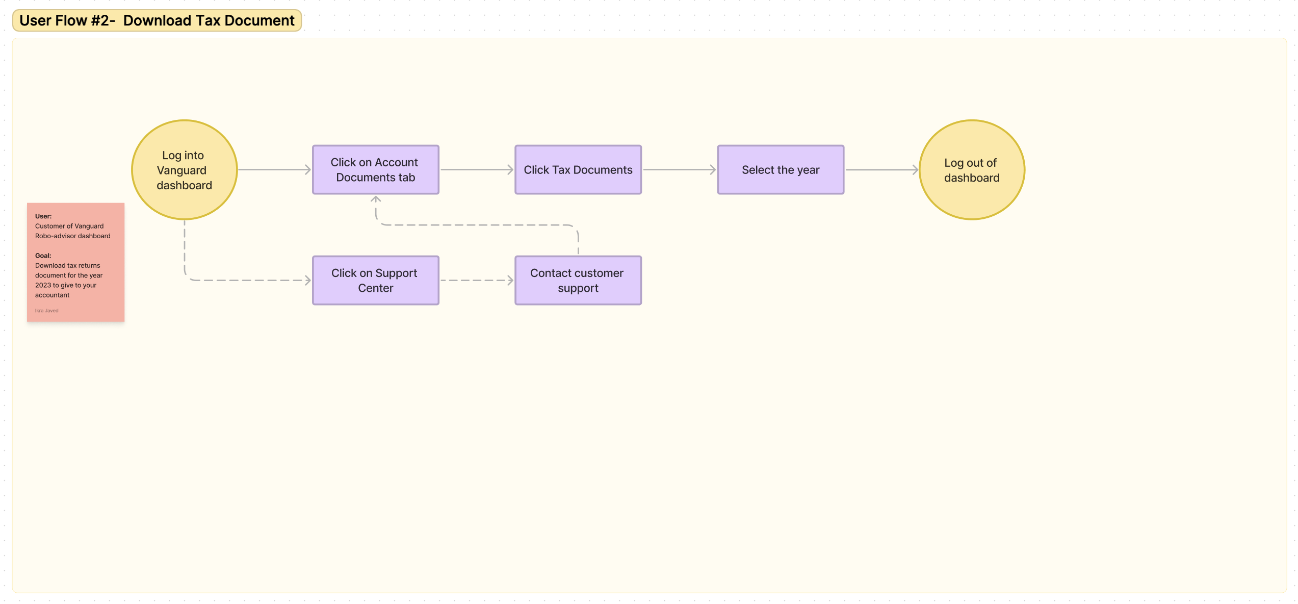 user flow diagram of downloading a tax document